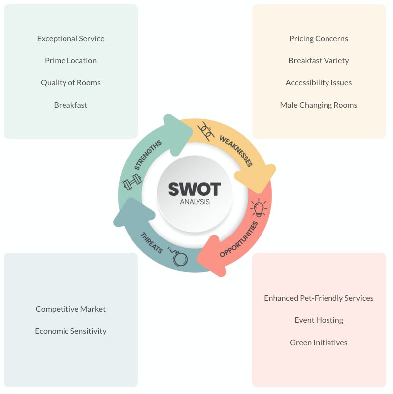 SWOT analysis report from guest data
